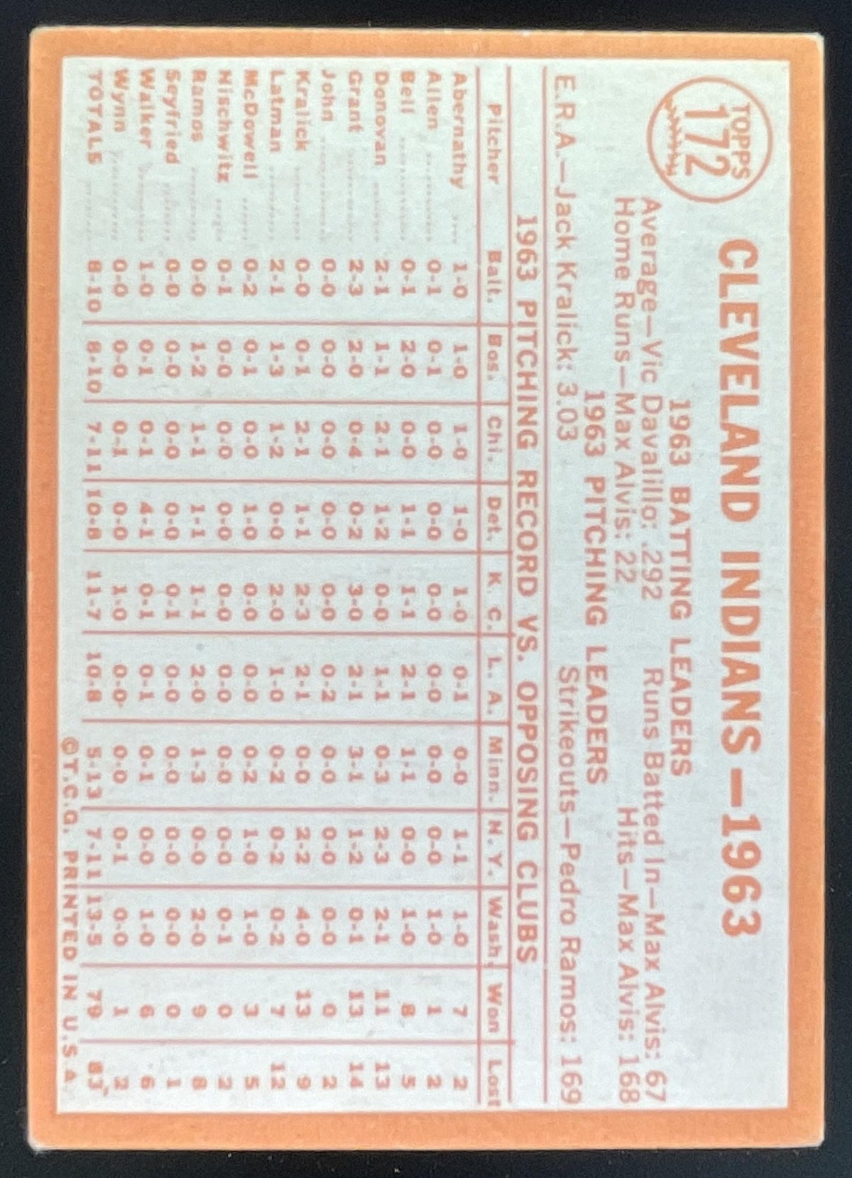 1964 Topps #172 Cleveland Indians product image 2, provided for visual reference and product detail review