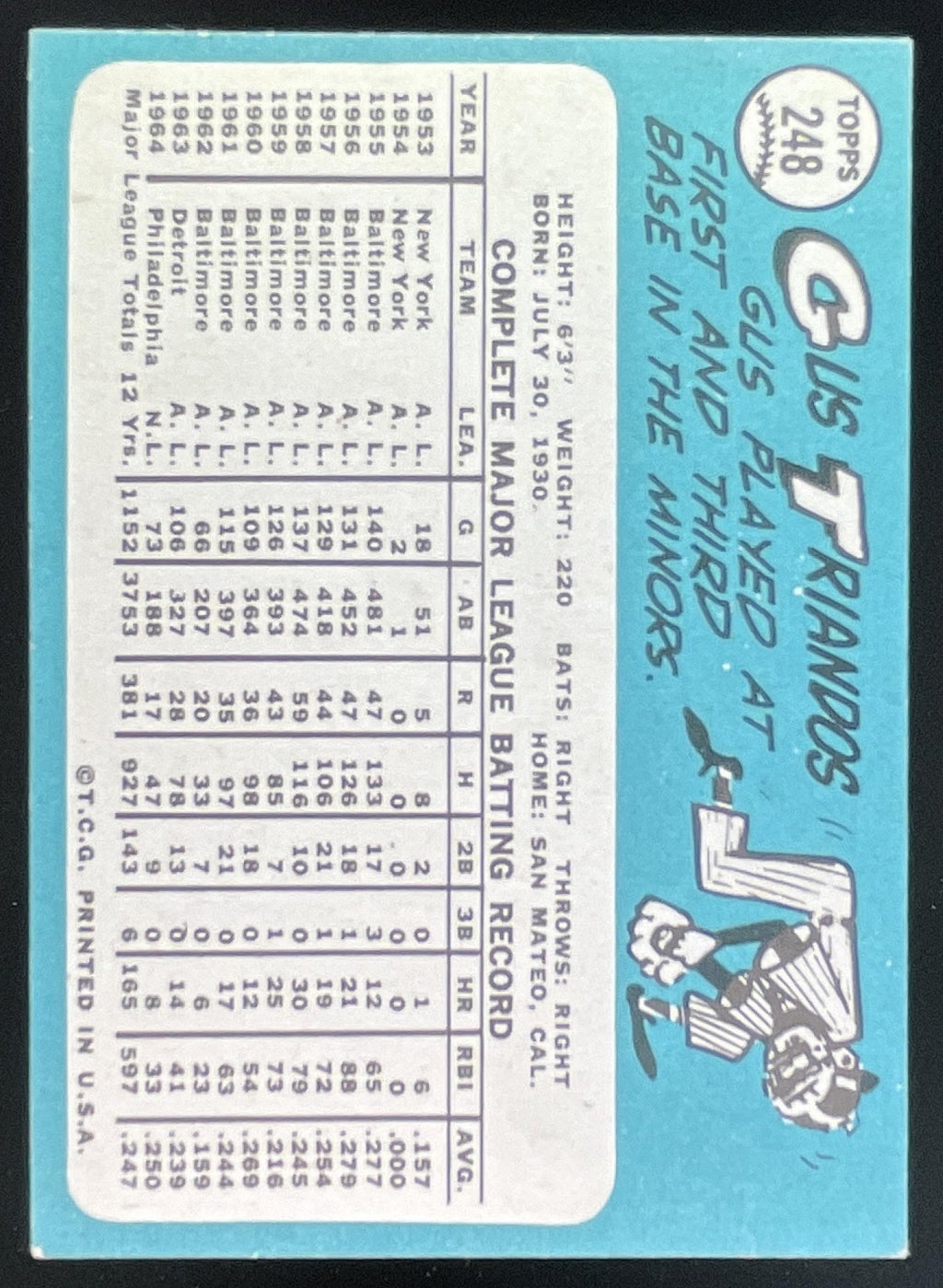 1965 Topps #248 Gus Triandos product image 2, provided for visual reference and product detail review