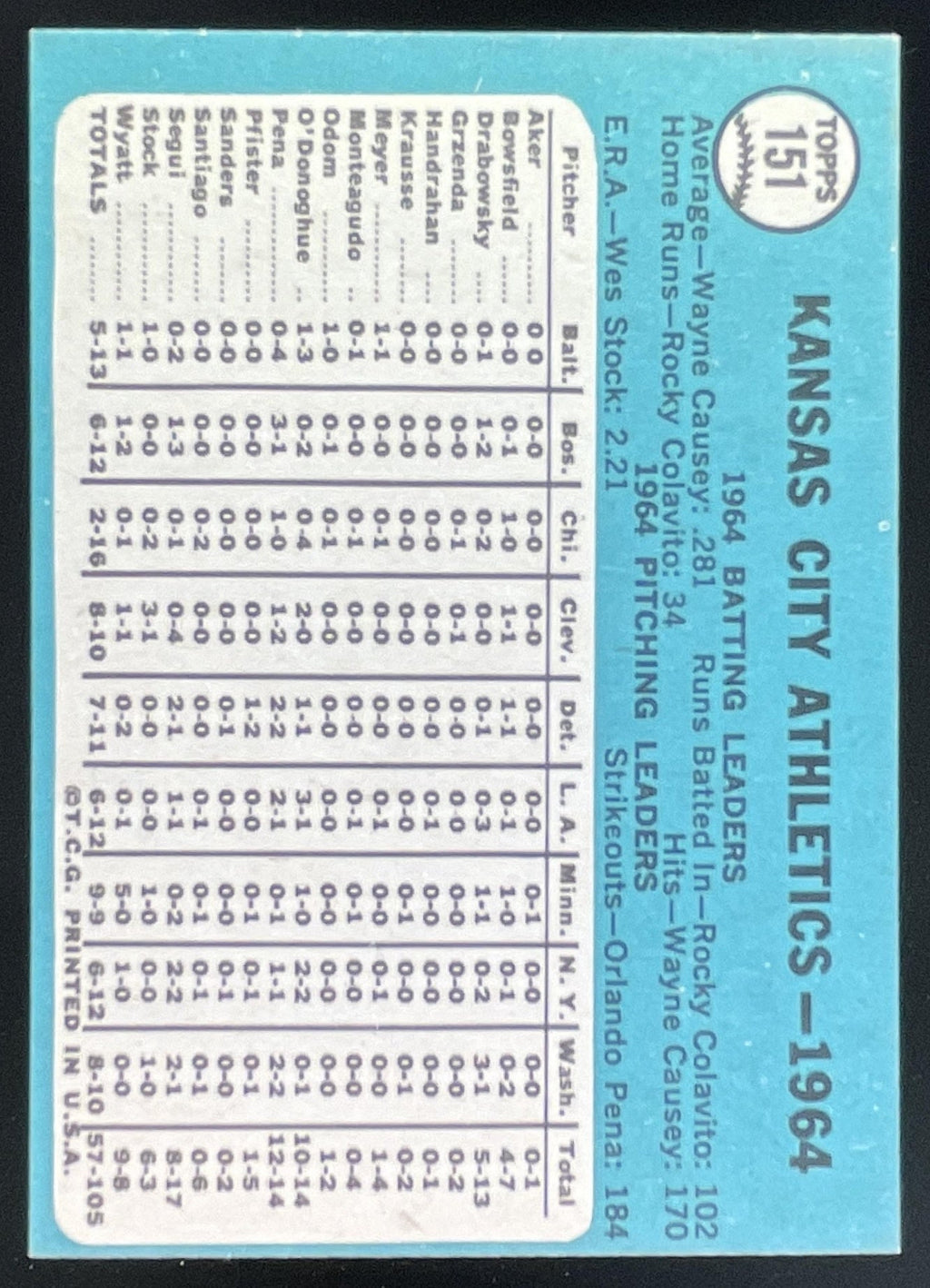 1965 Topps #151 Kansas City Athletics product image 2, provided for visual reference and product detail review