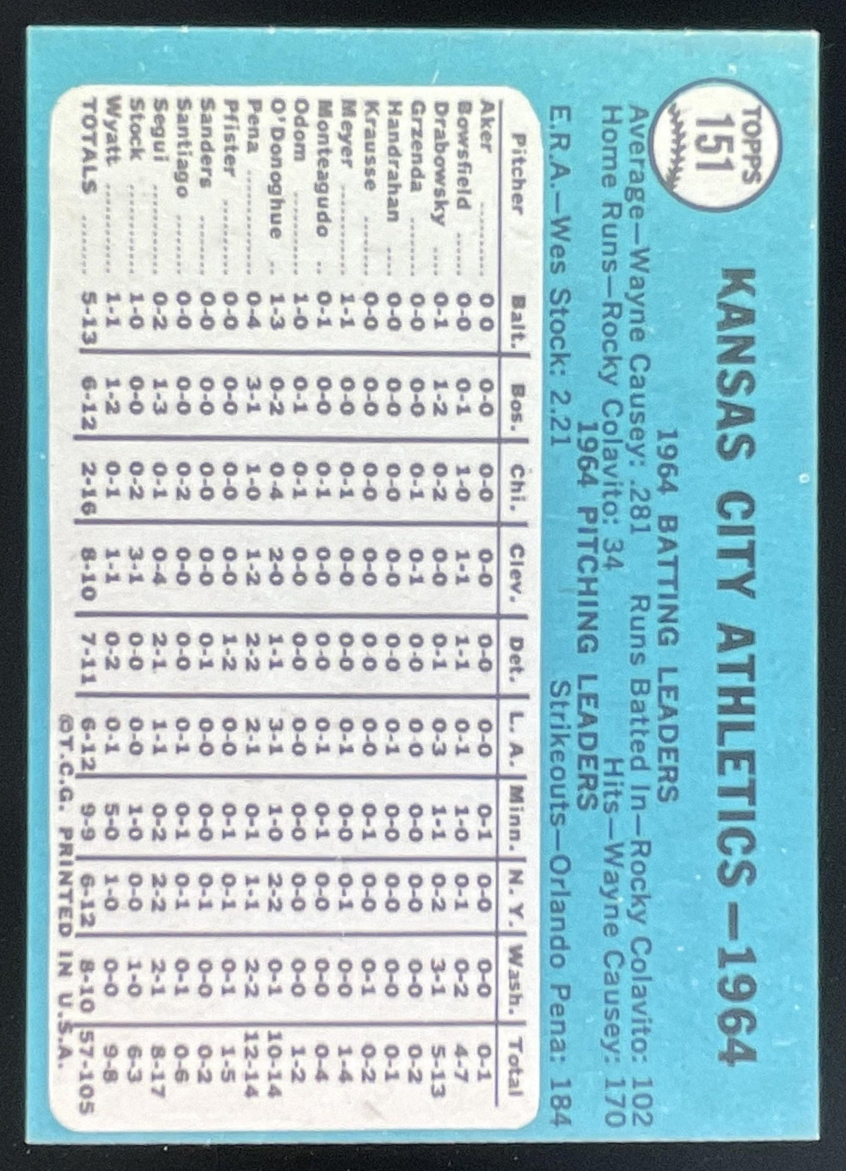 1965 Topps #151 Kansas City Athletics product image 2, provided for visual reference and product detail review