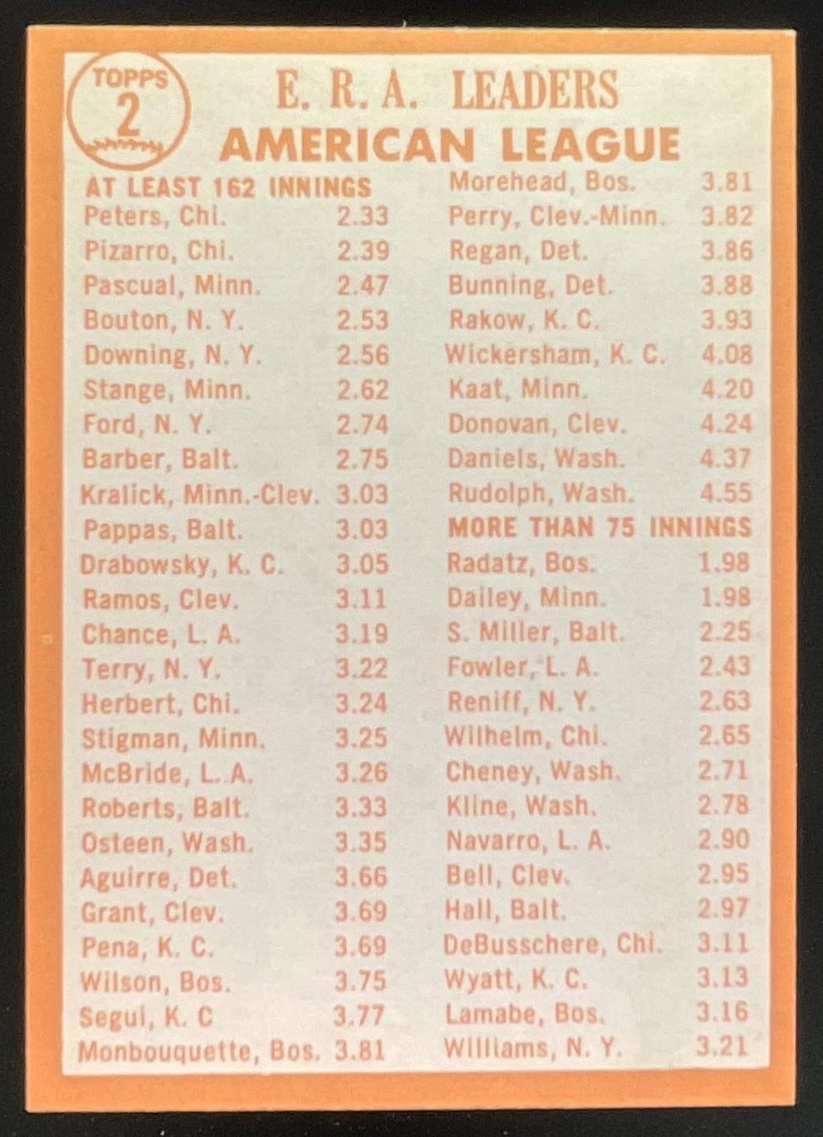 1964 Topps #2 Gary Peters Juan Pizarro Camilo Pascual League Leaders product image 2, provided for visual reference and