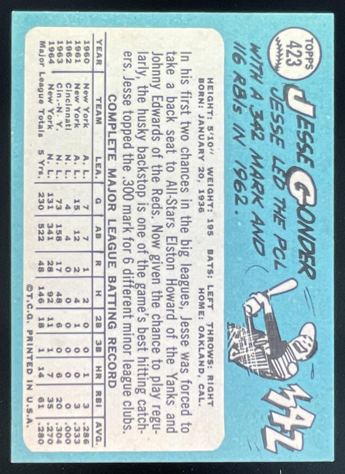 1965 Topps #423 Jesse Gonder product image 2, provided for visual reference and product detail review