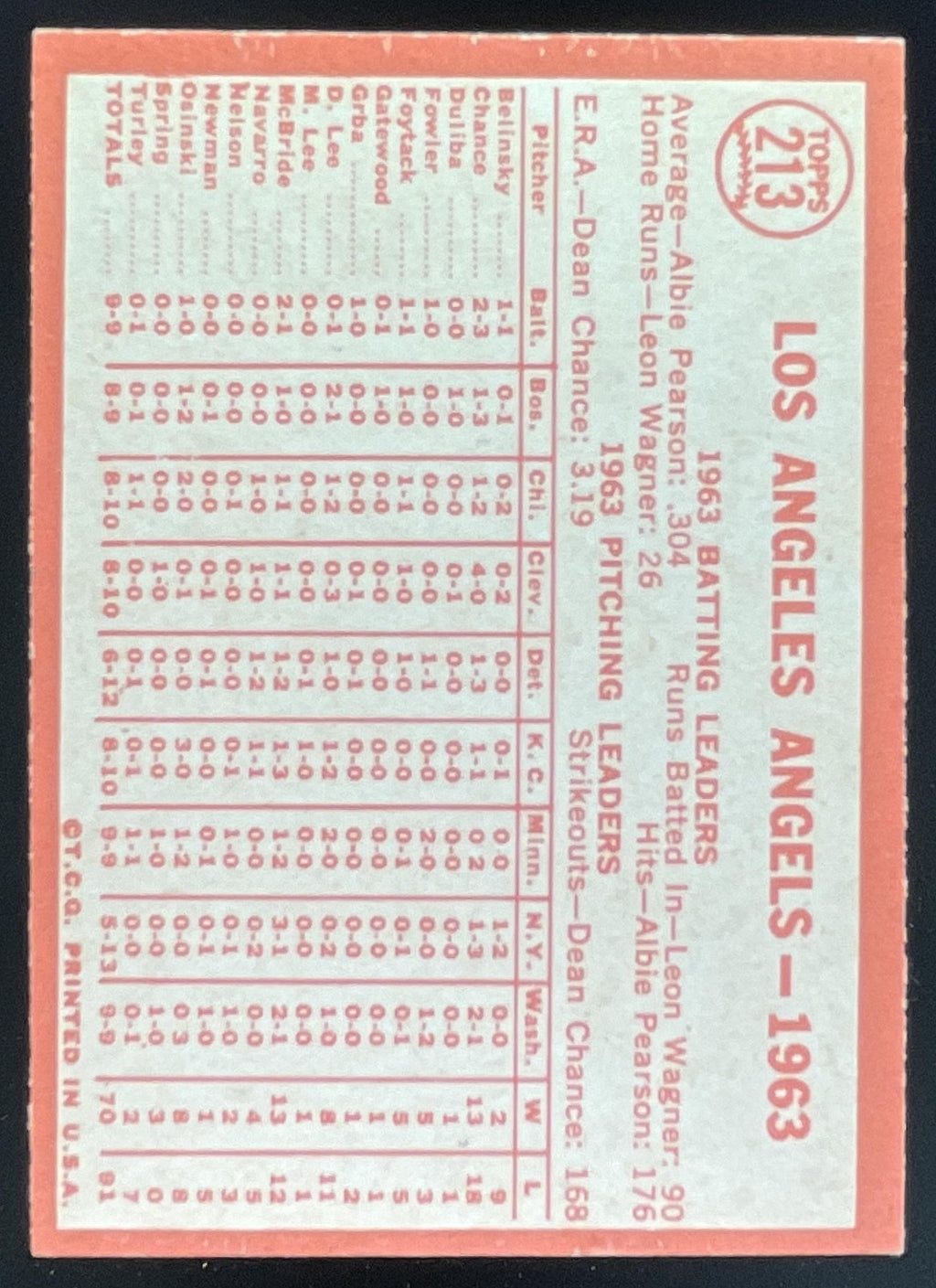 1964 Topps #213 Los Angeles Angels product image 2, provided for visual reference and product detail review