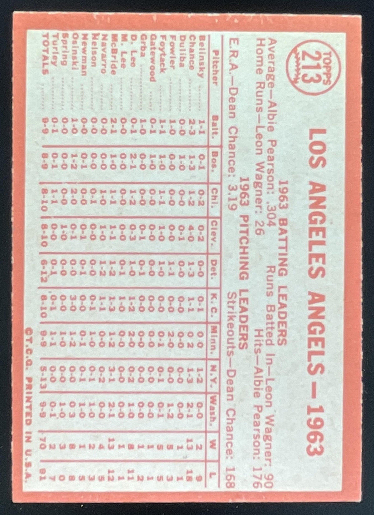 1964 Topps #213 Los Angeles Angels product image 2, provided for visual reference and product detail review
