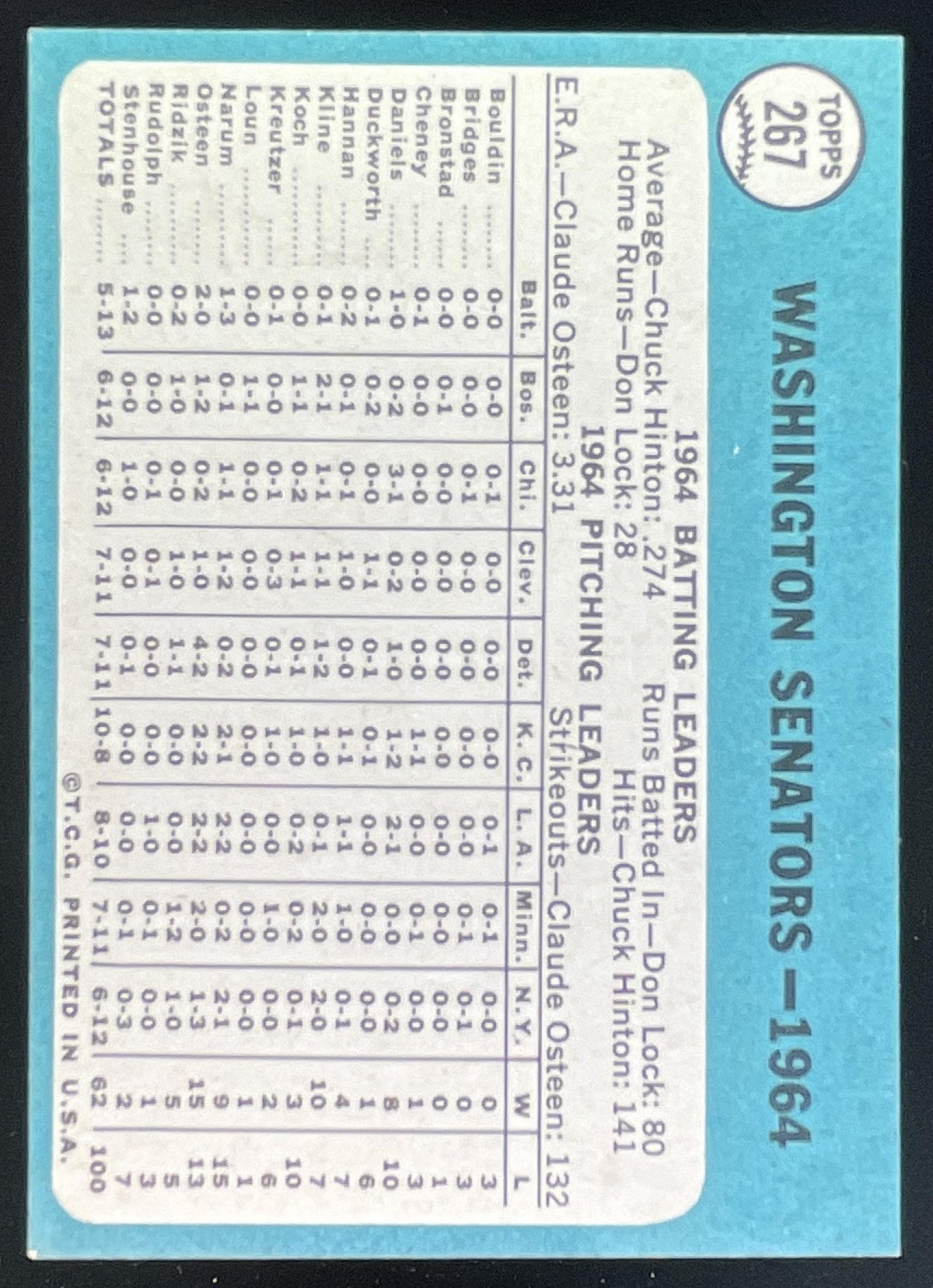 1965 O-Pee-Chee #267 Washington Senators Team Card product image 2, provided for visual reference and product detail review