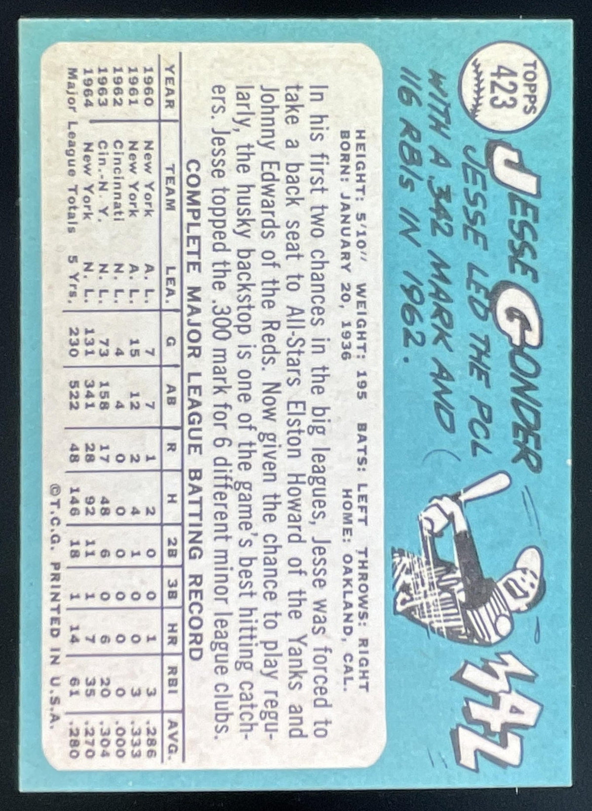1965 Topps #423 Jesse Gonder product image 2, provided for visual reference and product detail review