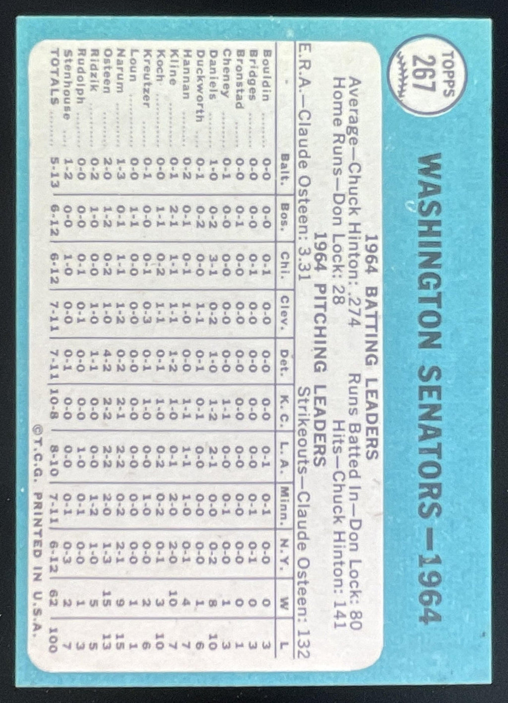 1965 O-Pee-Chee #267 Washington Senators Team Card product image 2, provided for visual reference and product detail review
