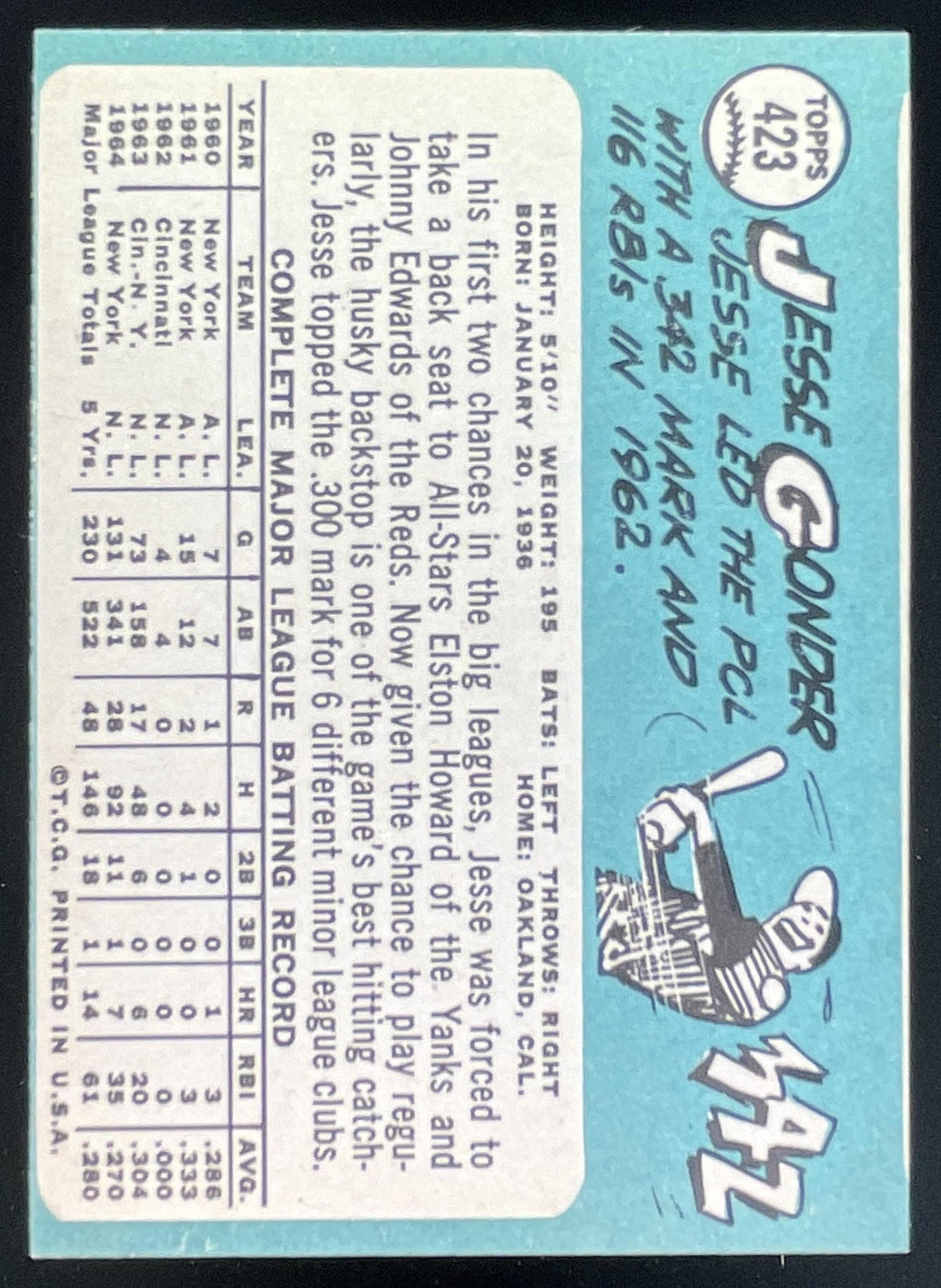 1965 Topps #423 Jesse Gonder product image 2, provided for visual reference and product detail review