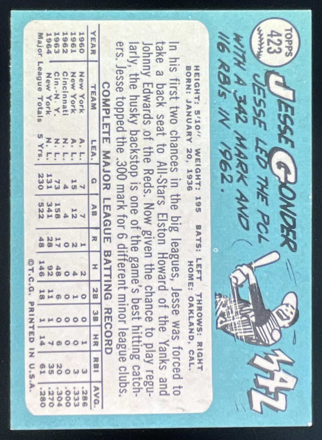 1965 Topps #423 Jesse Gonder product image 2, provided for visual reference and product detail review