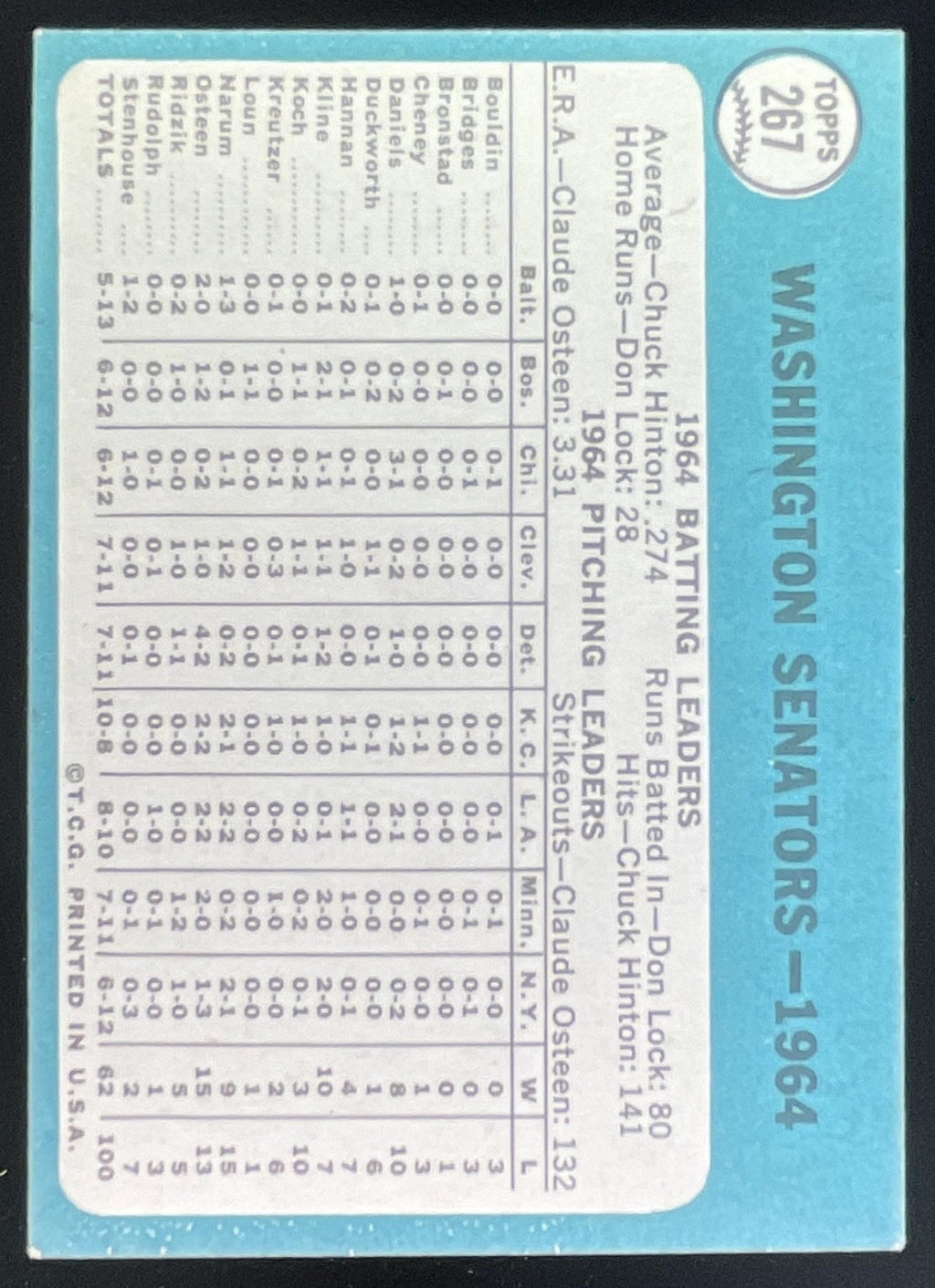 1965 O-Pee-Chee #267 Washington Senators Team Card product image 2, provided for visual reference and product detail review