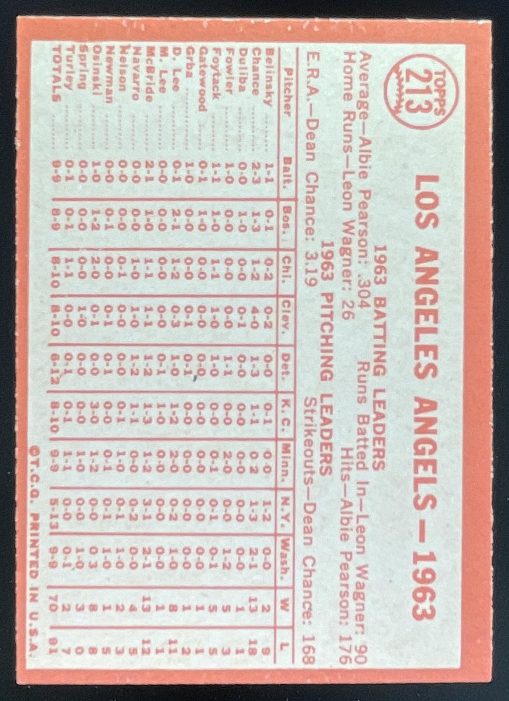 1964 Topps #213 Los Angeles Angels product image 2, provided for visual reference and product detail review