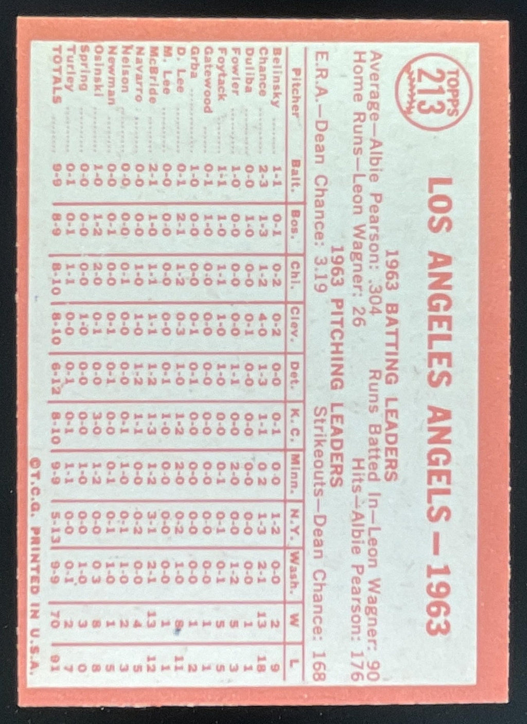 1964 Topps #213 Los Angeles Angels product image 2, provided for visual reference and product detail review