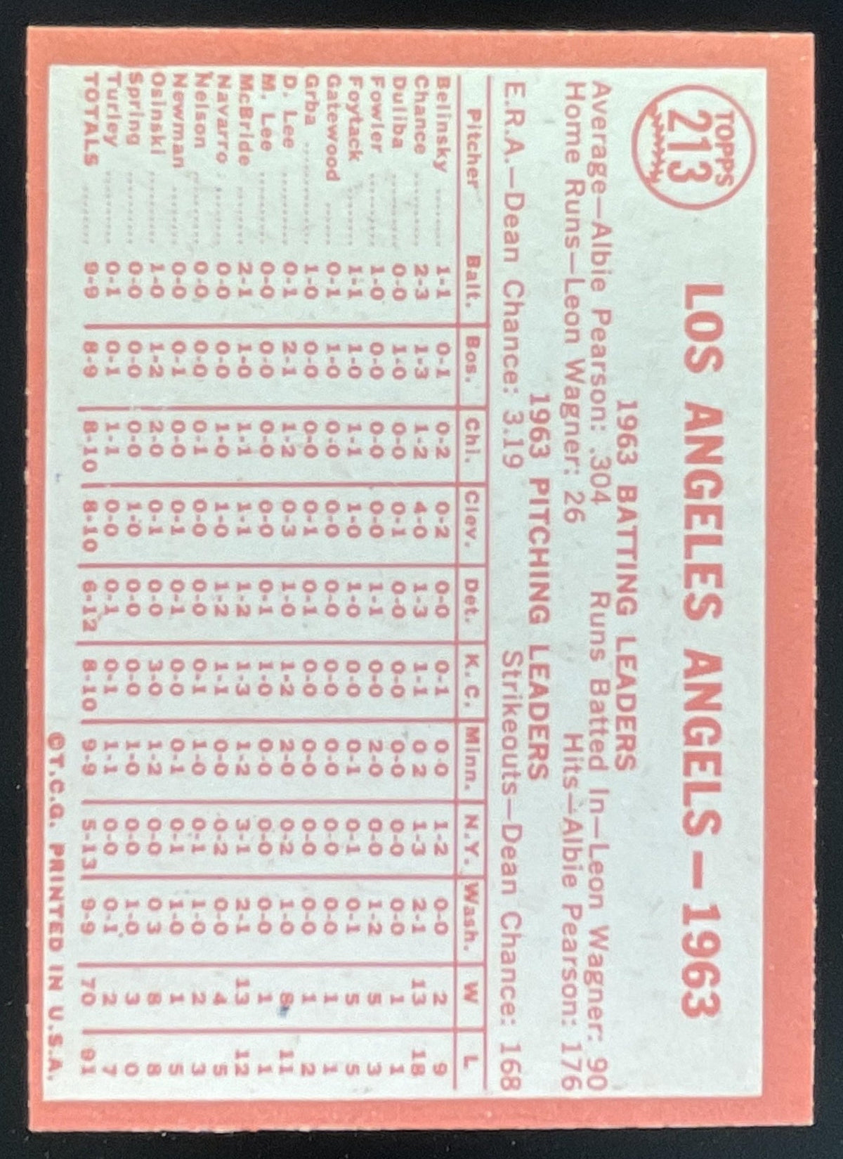 1964 Topps #213 Los Angeles Angels product image 2, provided for visual reference and product detail review