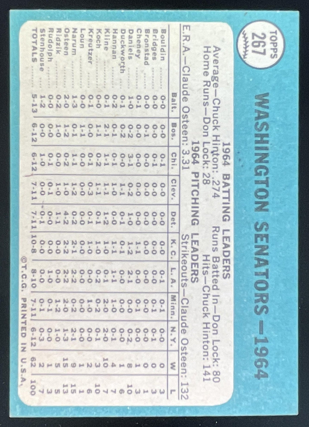 1965 O-Pee-Chee #267 Washington Senators Team Card product image 2, provided for visual reference and product detail review