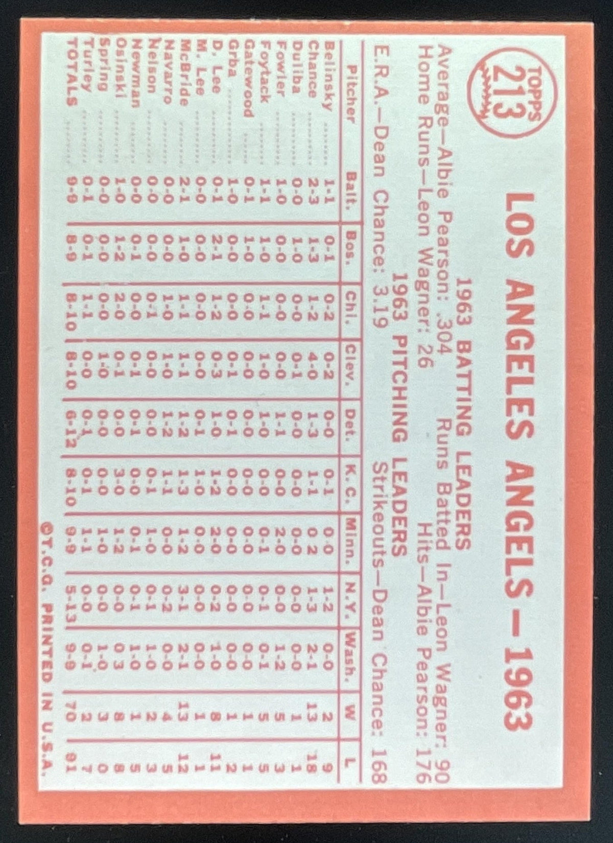 1964 Topps #213 Los Angeles Angels product image 2, provided for visual reference and product detail review