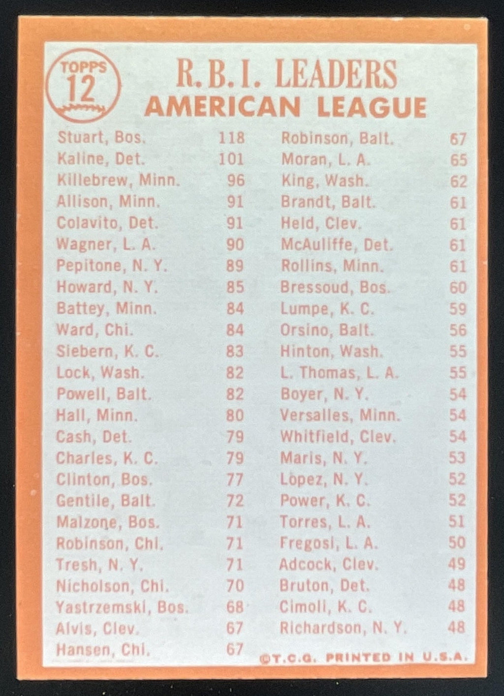 1964 Topps #12 Dick Stuart Al Kaline Harmon Killebrew League Leaders product image 2, provided for visual reference and