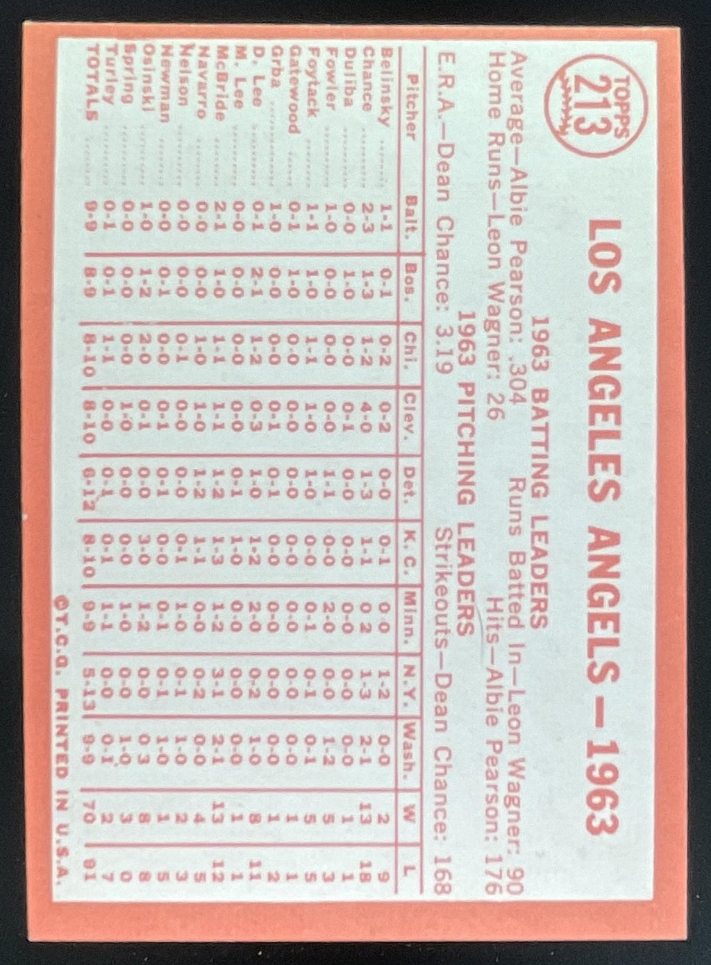 1964 Topps #213 Los Angeles Angels product image 2, provided for visual reference and product detail review