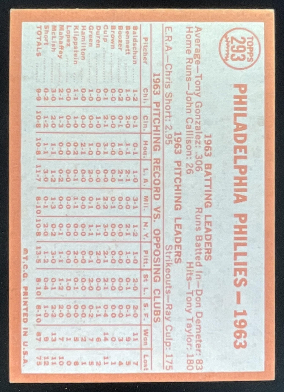 1964 Topps #293 Philadelphia Phillies product image 2, provided for visual reference and product detail review
