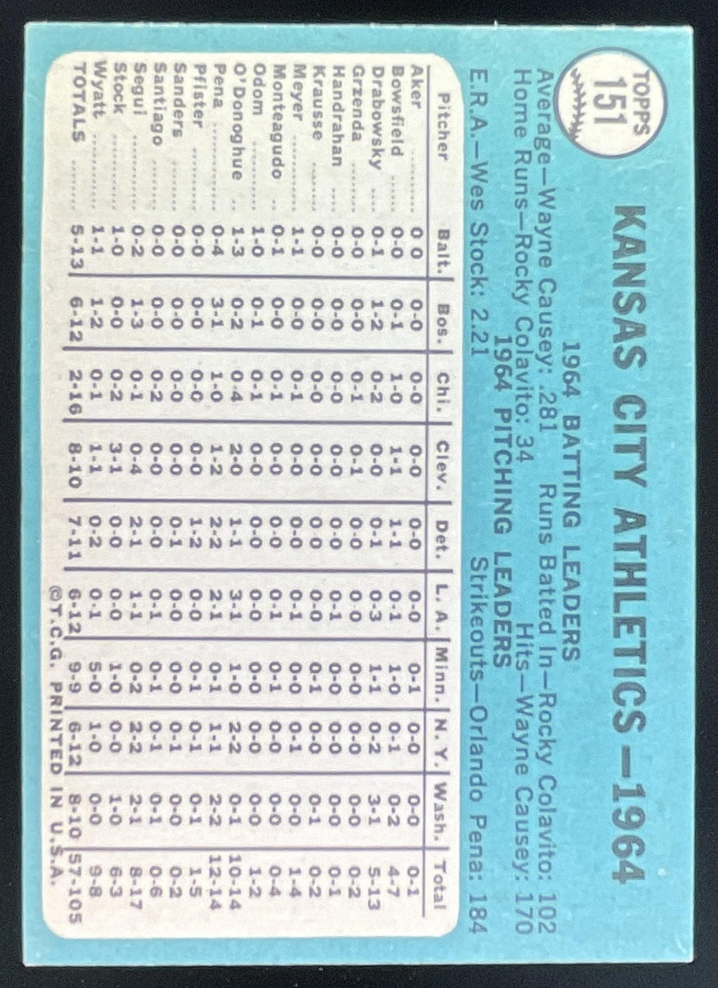 1965 Topps #151 Kansas City Athletics product image 2, provided for visual reference and product detail review