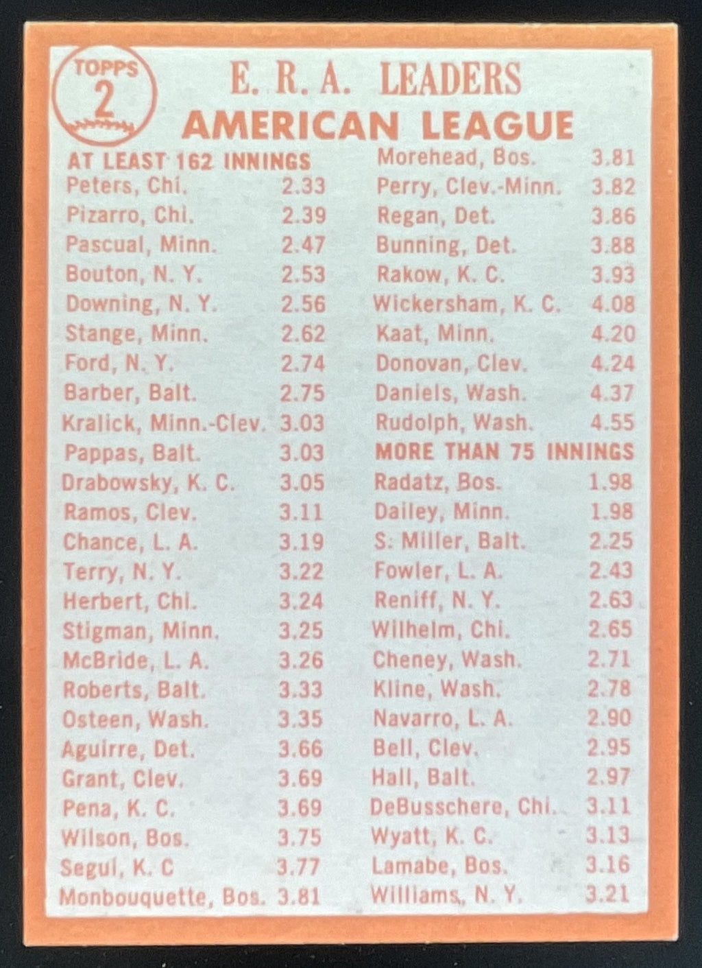 1964 Topps #2 Gary Peters Juan Pizarro Camilo Pascual League Leaders product image 2, provided for visual reference and