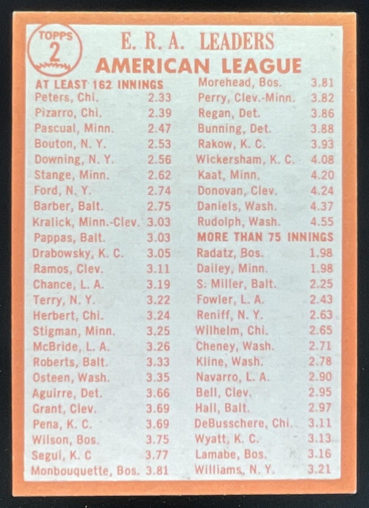 1964 Topps #2 Gary Peters Juan Pizarro Camilo Pascual League Leaders product image 2, provided for visual reference and