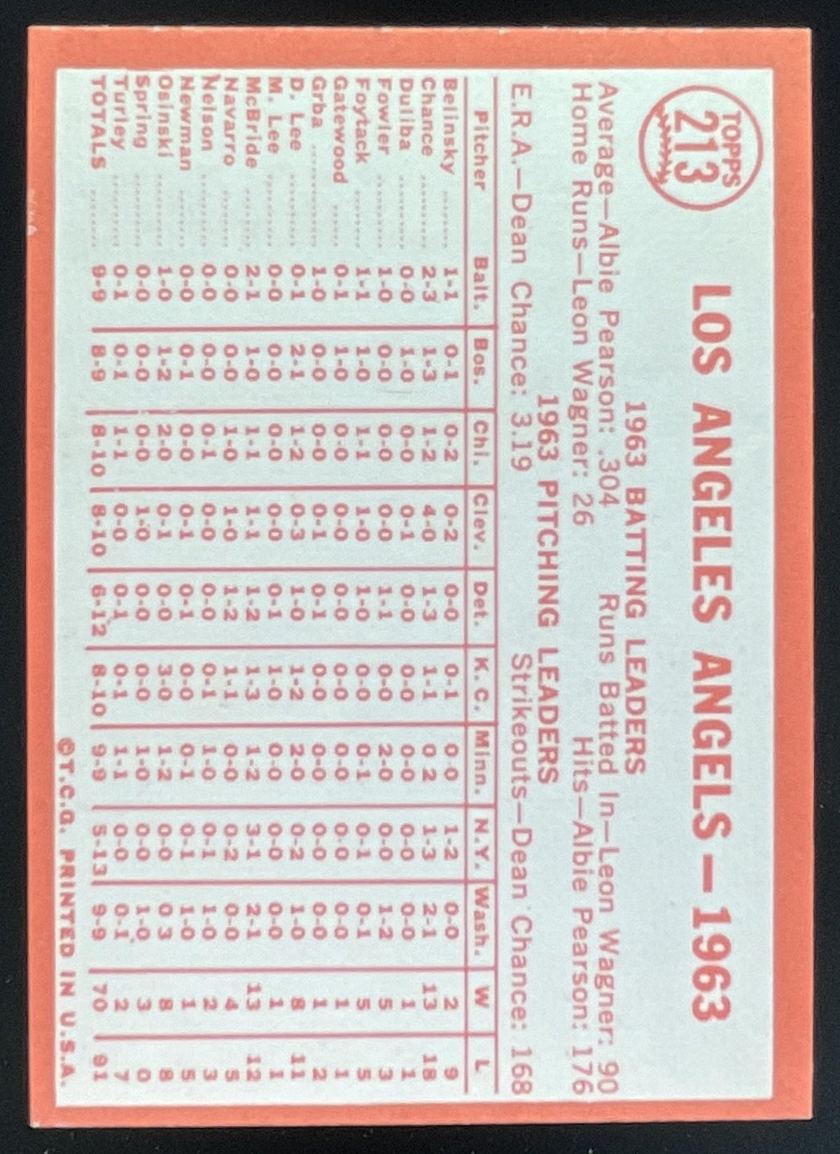 1964 Topps #213 Los Angeles Angels product image 2, provided for visual reference and product detail review