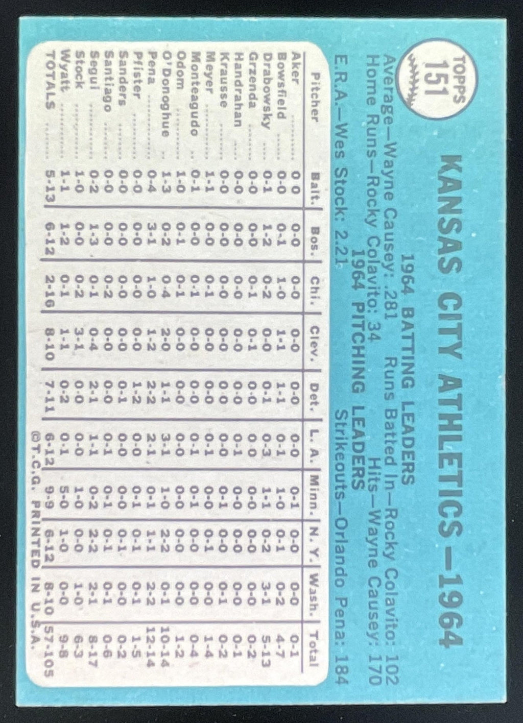 1965 Topps #151 Kansas City Athletics product image 2, provided for visual reference and product detail review