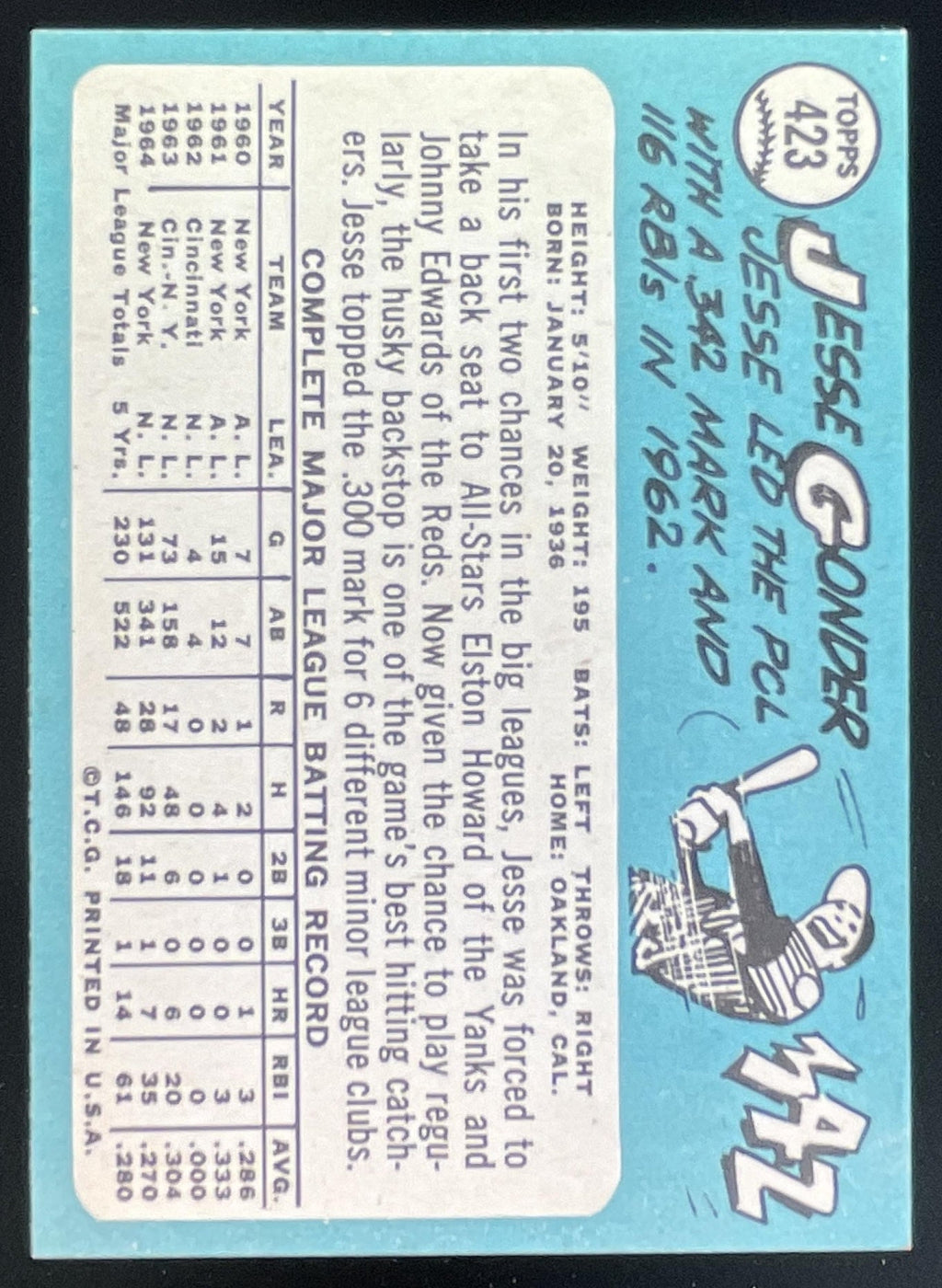 1965 Topps #423 Jesse Gonder product image 2, provided for visual reference and product detail review