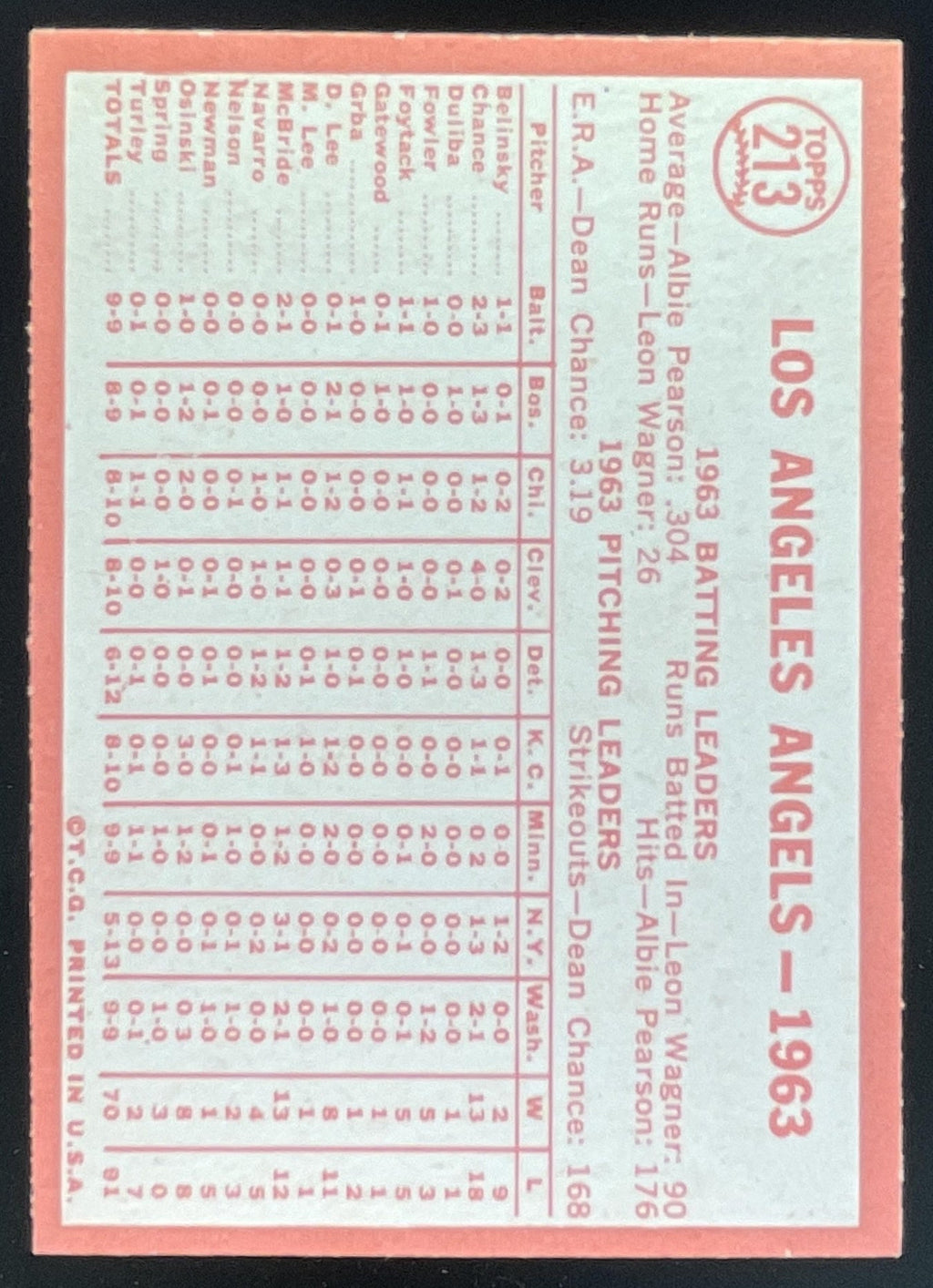 1964 Topps #213 Los Angeles Angels product image 2, provided for visual reference and product detail review