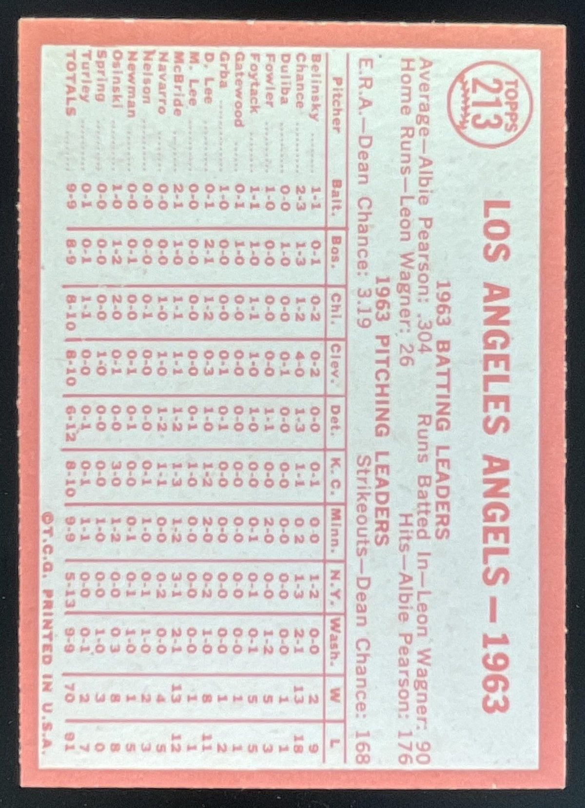1964 Topps #213 Los Angeles Angels product image 2, provided for visual reference and product detail review